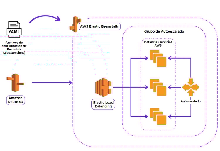 Orquestación para aplicaciones web 2