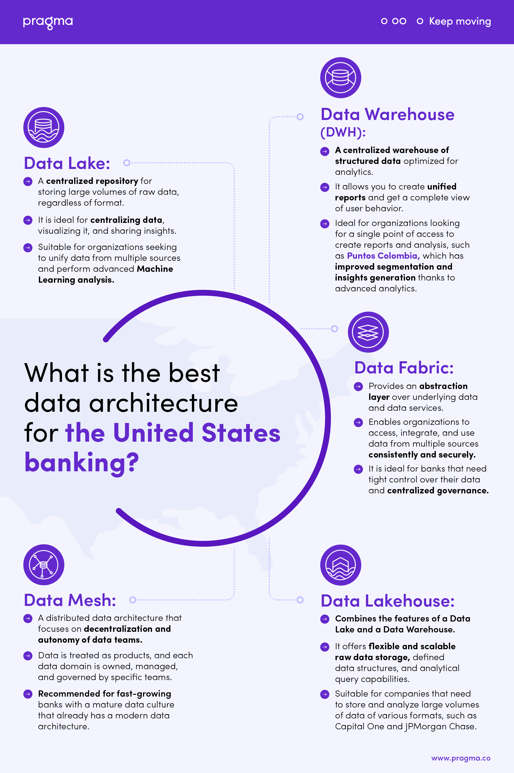Infografia-data-architecture-USA-banking